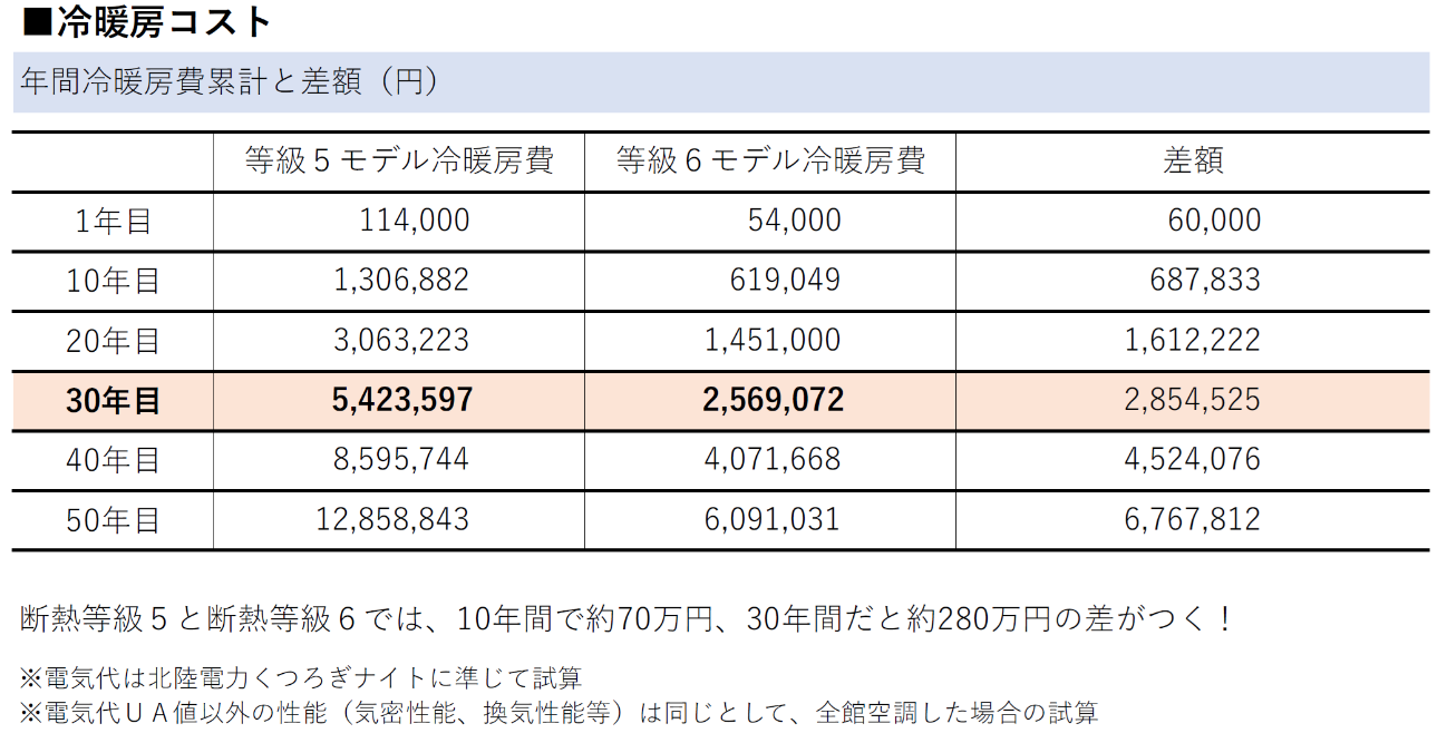 断熱等級ごとの冷暖房コスト比較