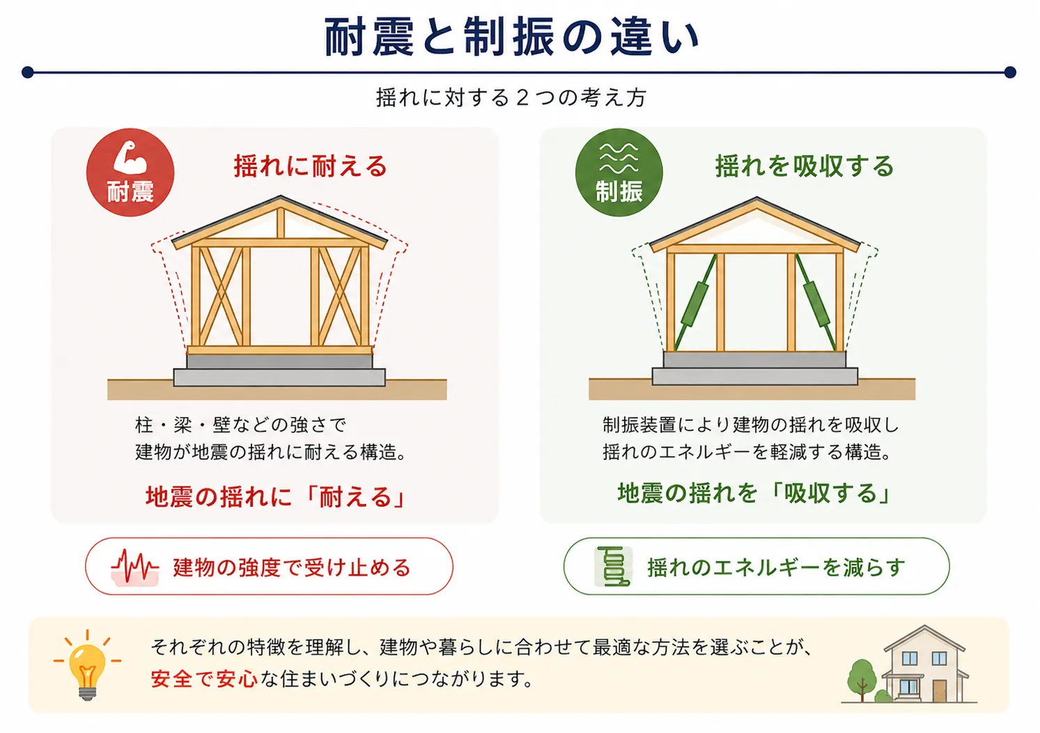 耐震と制振の違い