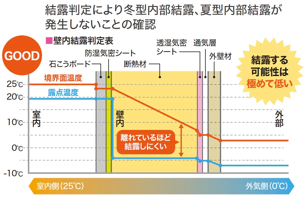 結露ゼロの壁内環境をつくる考え方