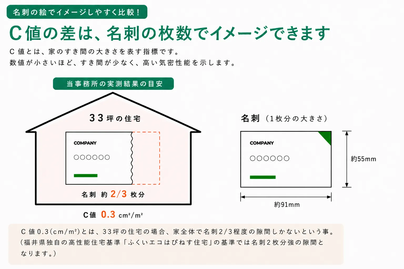 C値の差を名刺の枚数で比較