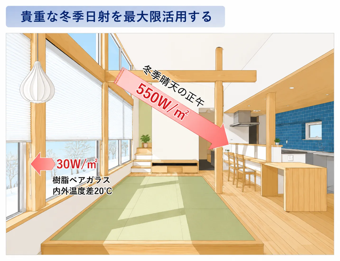 冬季日射の活用
