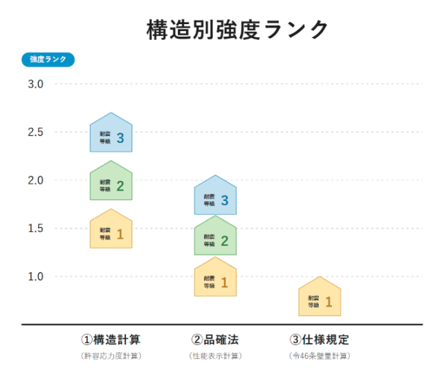 構造別強度ランク