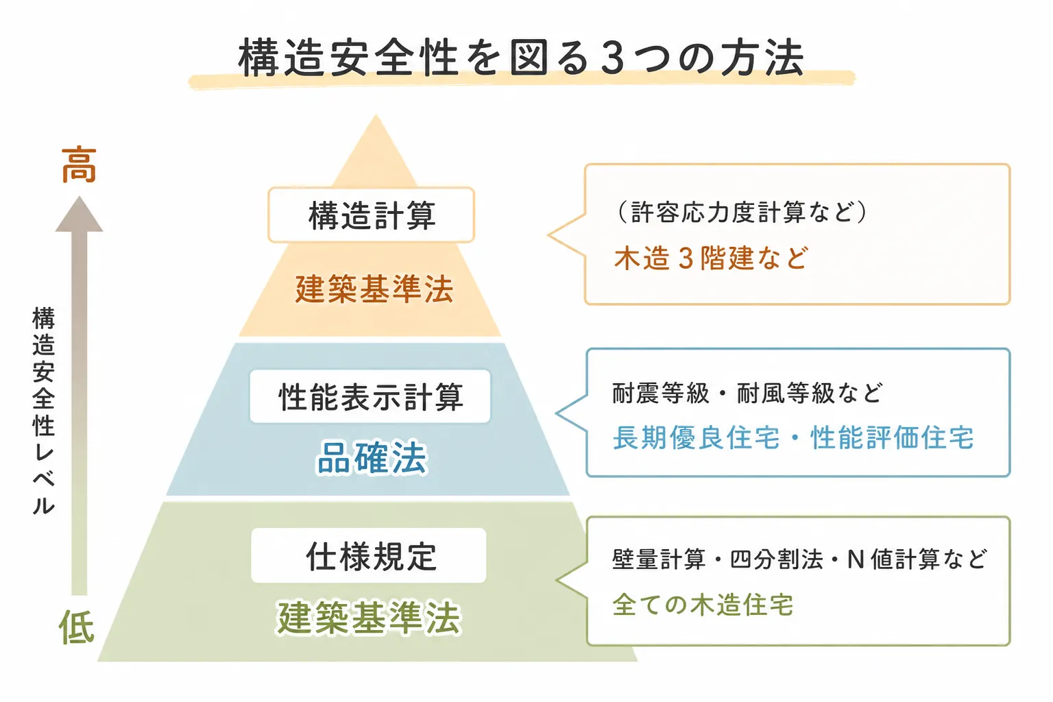 許容応力度計算で大きな吹抜でも耐震性能を確保
